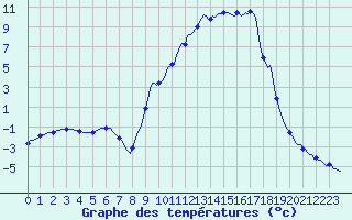Courbe de tempratures pour Selonnet (04)