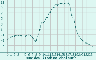 Courbe de l'humidex pour Selonnet (04)