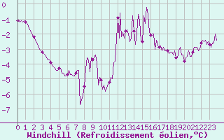 Courbe du refroidissement olien pour Chatelus-Malvaleix (23)
