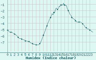 Courbe de l'humidex pour Lobbes (Be)