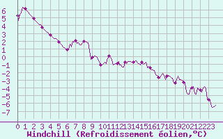 Courbe du refroidissement olien pour Thorigny (85)