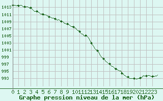 Courbe de la pression atmosphrique pour Almenches (61)