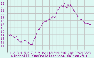 Courbe du refroidissement olien pour Saint-Philbert-de-Grand-Lieu (44)