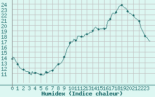Courbe de l'humidex pour Lamballe (22)