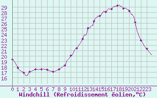 Courbe du refroidissement olien pour Le Mesnil-Esnard (76)