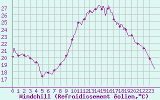 Courbe du refroidissement olien pour Frontenac (33)