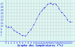 Courbe de tempratures pour Avril (54)