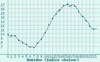 Courbe de l'humidex pour Avril (54)