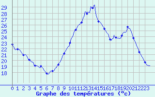 Courbe de tempratures pour Sallles d