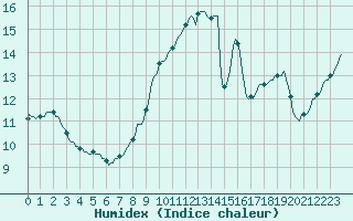 Courbe de l'humidex pour Tauxigny (37)