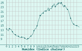 Courbe de l'humidex pour Chatelus-Malvaleix (23)