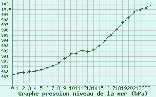 Courbe de la pression atmosphrique pour Courcouronnes (91)