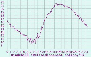 Courbe du refroidissement olien pour Mouilleron-le-Captif (85)