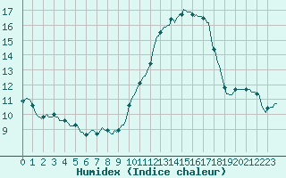 Courbe de l'humidex pour Monts-sur-Guesnes (86)