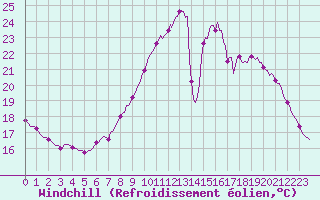 Courbe du refroidissement olien pour Saint-Martial-de-Vitaterne (17)
