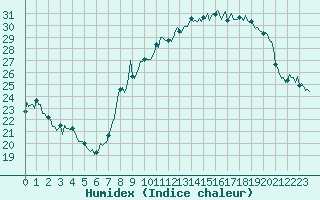 Courbe de l'humidex pour Estoher (66)