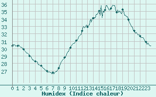 Courbe de l'humidex pour Perpignan Moulin  Vent (66)