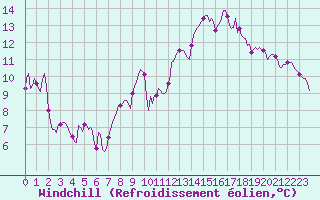 Courbe du refroidissement olien pour Verges (Esp)