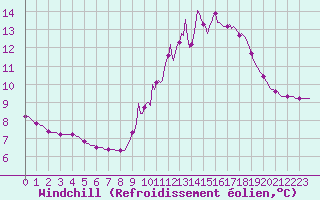 Courbe du refroidissement olien pour Sorcy-Bauthmont (08)