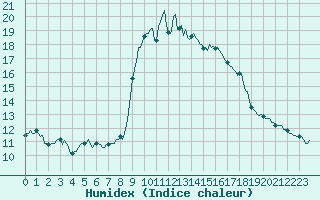 Courbe de l'humidex pour Saint-Yrieix-le-Djalat (19)