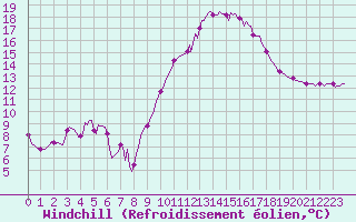 Courbe du refroidissement olien pour Puissalicon (34)