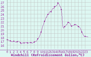 Courbe du refroidissement olien pour Herbault (41)
