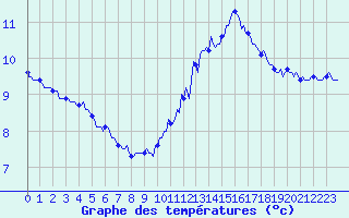 Courbe de tempratures pour Mazres Le Massuet (09)