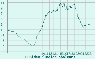 Courbe de l'humidex pour Lans-en-Vercors (38)