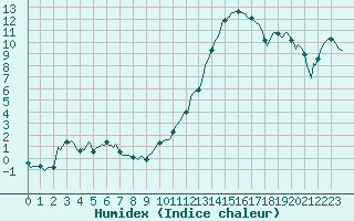 Courbe de l'humidex pour Castellbell i el Vilar (Esp)