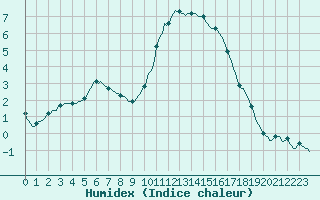 Courbe de l'humidex pour Recoubeau (26)