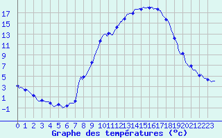 Courbe de tempratures pour Sallanches (74)