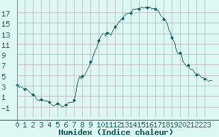 Courbe de l'humidex pour Sallanches (74)