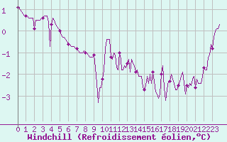 Courbe du refroidissement olien pour Bulson (08)