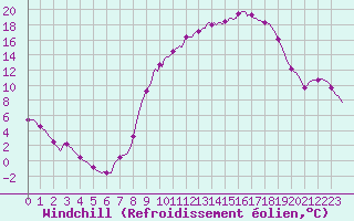 Courbe du refroidissement olien pour Lhospitalet (46)
