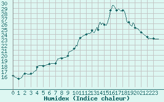 Courbe de l'humidex pour Thorigny (85)