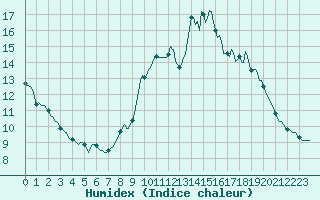 Courbe de l'humidex pour Renwez (08)