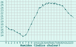 Courbe de l'humidex pour Malle (Be)