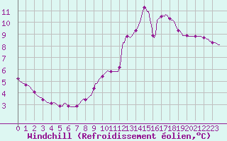 Courbe du refroidissement olien pour Anse (69)