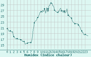 Courbe de l'humidex pour Sanary-sur-Mer (83)