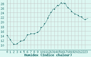 Courbe de l'humidex pour Lhospitalet (46)