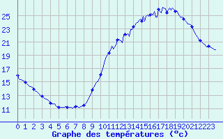Courbe de tempratures pour Guret (23)