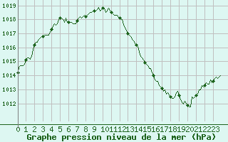 Courbe de la pression atmosphrique pour La Chapelle (03)