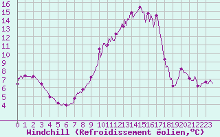 Courbe du refroidissement olien pour Saverdun (09)