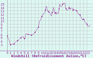 Courbe du refroidissement olien pour Jarny (54)