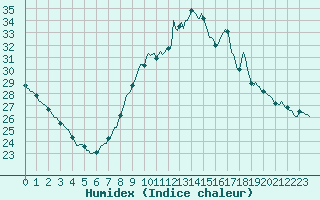 Courbe de l'humidex pour Aniane (34)