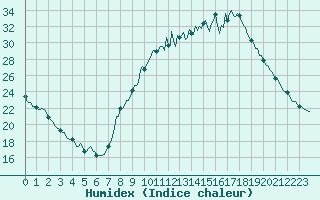 Courbe de l'humidex pour Saint-Germain-du-Puch (33)