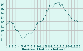 Courbe de l'humidex pour Thurey (71)