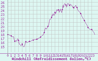 Courbe du refroidissement olien pour Sgur-le-Chteau (19)