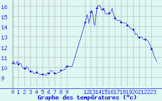 Courbe de tempratures pour Caix (80)