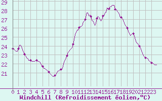 Courbe du refroidissement olien pour Luc-sur-Orbieu (11)